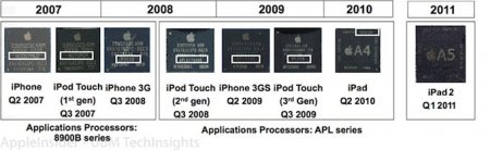 Процессор Apple A8X для iPad стал большой проблемой для Intel, Qualcomm, Samsung и NVIDIA