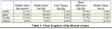 JPR: NVIDIA и Intel отбирают рынок у AMD