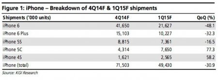 KGI Securities прогнозирует поставки 57 млн iPhone 6 и iPhone 6 Plus до конца года