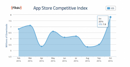 В октябре загрузки в App Store достигли рекордного показателя