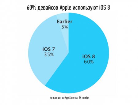 Уже 60% владельцев iPhone и iPad обновились на iOS 8