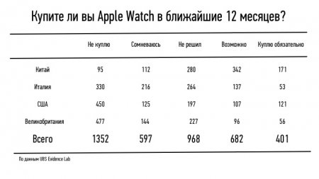 10% владельцев iPhone хотят купить Apple Watch