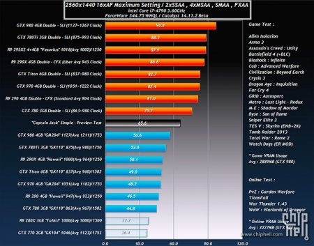 В Сети появился бенчмарк AMD Radeon R9 300