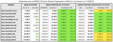 Компания Bose временно заморозила цены в России. Пора покупать + скидка сегодня