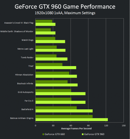 NVIDIA выпускает ускоритель GeForce GTX 960