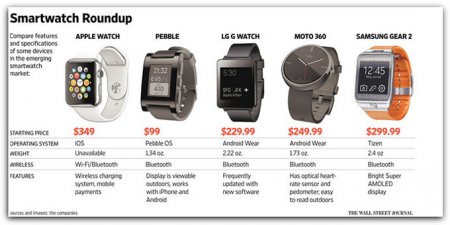 Для чего же все-таки нужны Apple Watch?