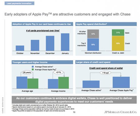Миллион банковских карт JPMorgan Chase попал в цифровые кошельки Apple Pay