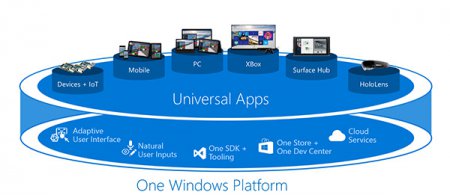 Разработчики могут начать подготовку приложений для Windows 10