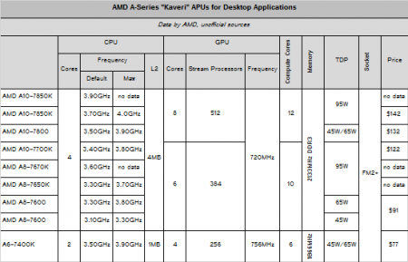 Появились детальные сведения о процессорах AMD Kaveri