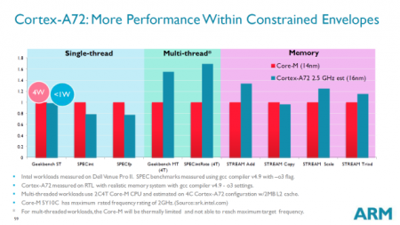ARM: Cortex-A72 обеспечит производительность уровня Intel Core M