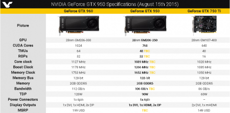 NVIDIA GeForce GTX 950 получит 768 ядер CUDA