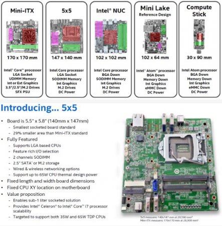 Intel представила самую маленькую материнскую плату со съёмным CPU