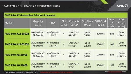APU AMD Pro A12 Carrizo имеют тепловыделение на уровне 12 Вт