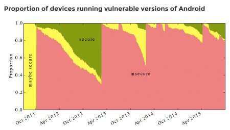 Подавляющее большинство Android устройств имеет уязвимости