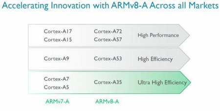 ARM выпускает слабомощные 64-битные процессоры Cortex-A35