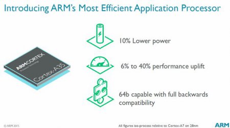 ARM выпускает слабомощные 64-битные процессоры Cortex-A35