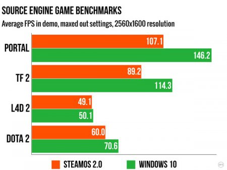 Steam OS хуже, чем Windows