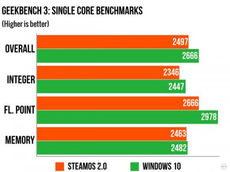 Steam OS хуже, чем Windows