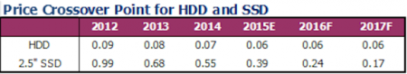 SSD не смогут сравняться по цене с HDD в ближайшие годы