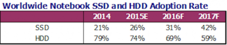 SSD не смогут сравняться по цене с HDD в ближайшие годы