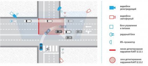 Система «Перекресток» автоматически фиксирует нарушение 18 правил дорожного движения