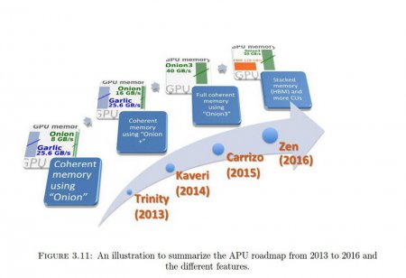 APU Raven Ridge может объединить Zen с графикой Polaris и памятью HBM