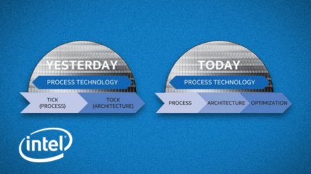 Intel меняет стратегию «Тик-Так» на «Процесс—Архитектура—Оптимизация»