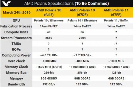 AMD готовит две версии Polaris
