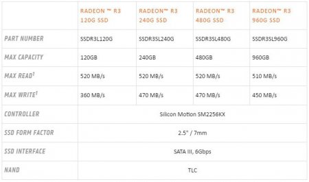AMD анонсирует SSD начального уровня Radeon R3