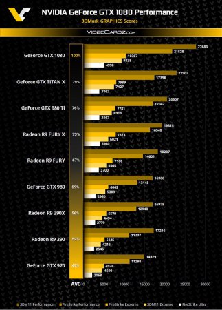 NVIDIA GTX 1080 доминирует над 980Ti в 3DMark