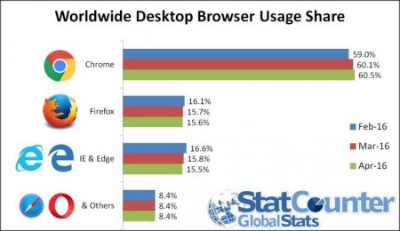 StatCounter: Firefox впервые обошёл Internet Explorer