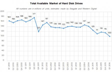 Поставки HDD упали на 37%за 5 лет