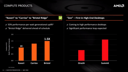 AMD Zen вдвое производительнее FX 8350