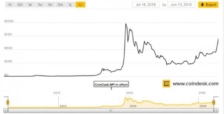 Общая сумма Bitcoin превысила 10 миллиардов