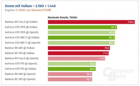 Vulkan заметно ускоряет Doom в видеокартах AMD