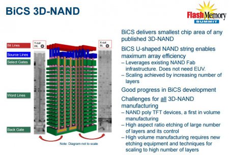 Western Digital анонсирует 64-слойную технологию 3D NAND