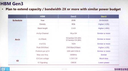 Samsung разрабатывает HBM3