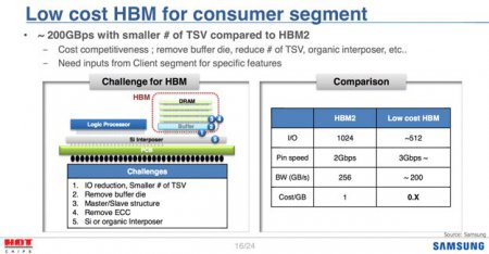 Samsung разрабатывает HBM3