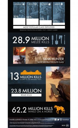 В бета тестировании Battlefield 1 приняло участие 13 миллионов человек