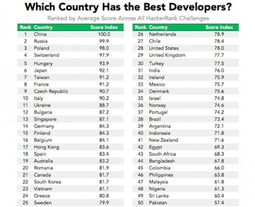 Россия вошла в число стран с самыми талантливыми программистами