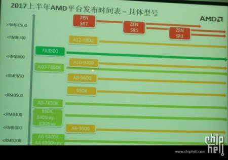 AMD Zen будет представлен в трёх модельных рядах