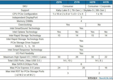Чипсеты Intel Z270 и H270 получат больше линий PCI-e