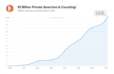 DuckDuckGo празднует 10 миллиардов поисковых запросов