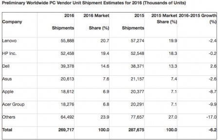 Рынок PC снижается пятый год подряд