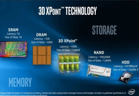 Intel рассказала о требованиях к Optane