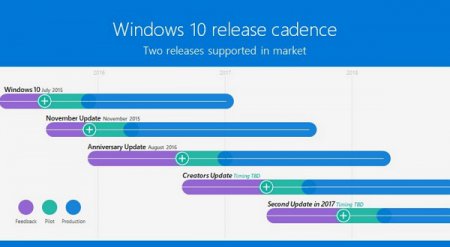 Microsoft выпустит два больших обновления Windows 10 в этом году