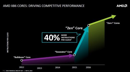 AMD подтвердила Zen 2 и Zen 3