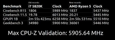 AMD Ryzen 1600X разогнан до 5,9 ГГц