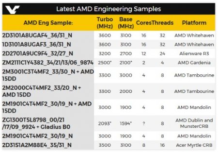 Представлен перечень HEDT процессоров AMD