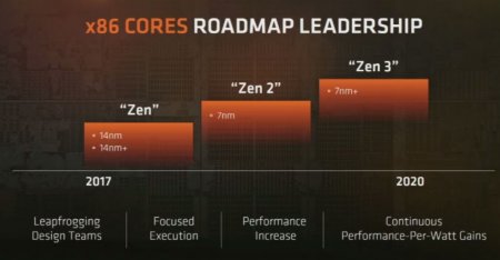 AMD анонсирует Zen 2 и Zen 3
